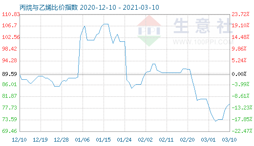 3月10日丙烷与乙烯比价指数图