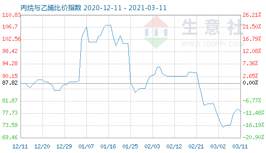 3月11日丙烷与乙烯比价指数图