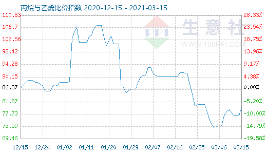 3月15日丙烷与乙烯比价指数图