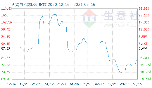 3月16日丙烷与乙烯比价指数图