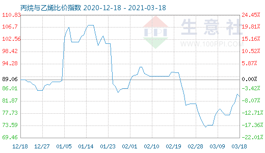 3月18日丙烷与乙烯比价指数图