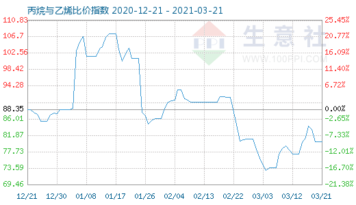 3月21日丙烷与乙烯比价指数图