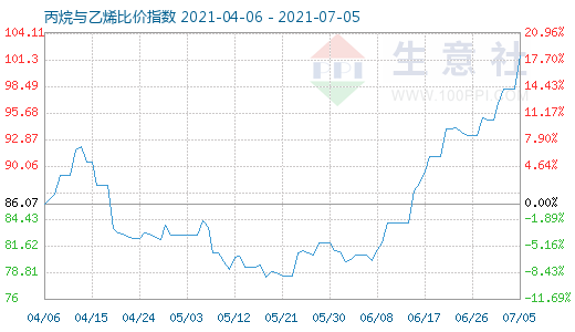 7月5日丙烷与乙烯比价指数图