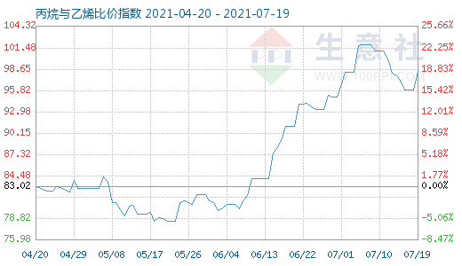 7月19日丙烷与乙烯比价指数图