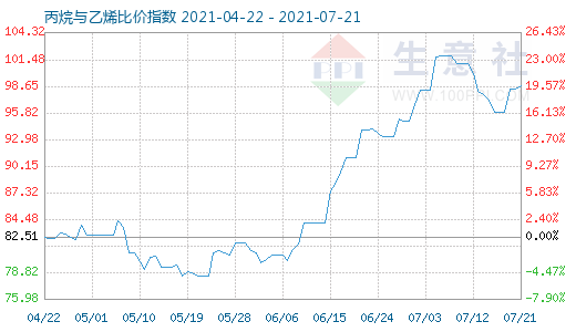 7月21日丙烷与乙烯比价指数图