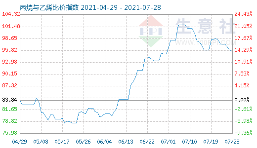 7月28日丙烷与乙烯比价指数图