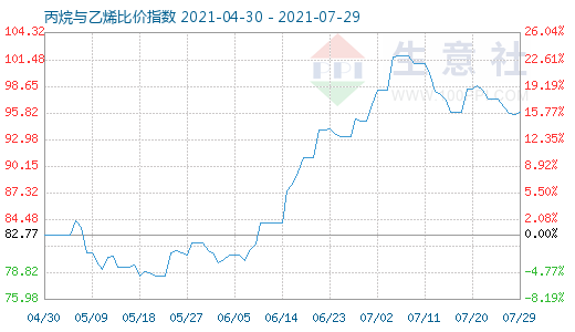 7月29日丙烷与乙烯比价指数图