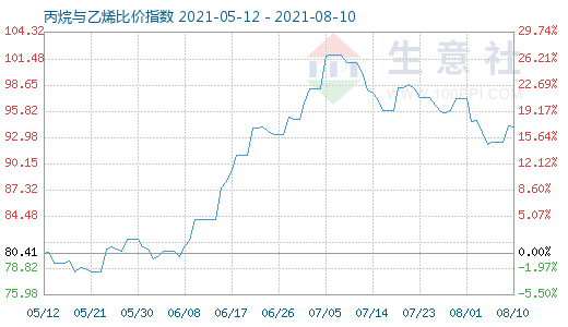 8月10日丙烷与乙烯比价指数图