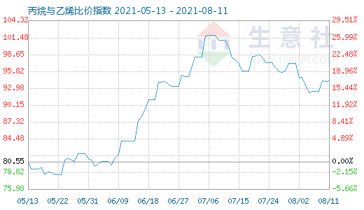 8月11日丙烷与乙烯比价指数图