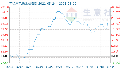 8月22日丙烷与乙烯比价指数图
