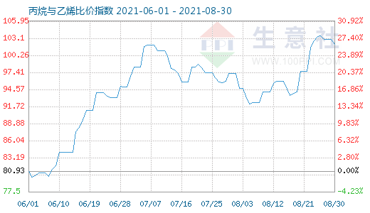 8月30日丙烷与乙烯比价指数图