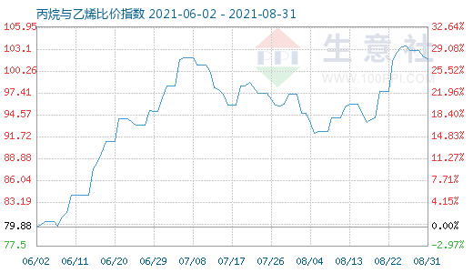 8月31日丙烷与乙烯比价指数图