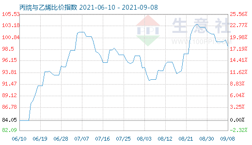 9月8日丙烷与乙烯比价指数图