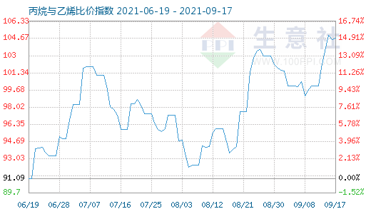 9月17日丙烷与乙烯比价指数图