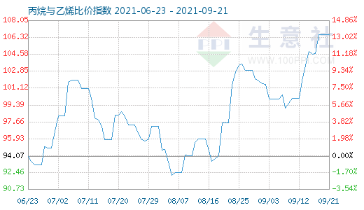9月21日丙烷与乙烯比价指数图