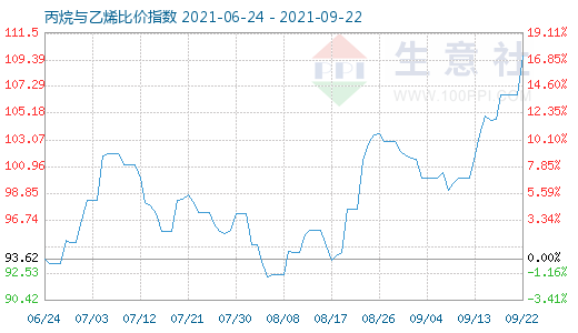 9月22日丙烷与乙烯比价指数图