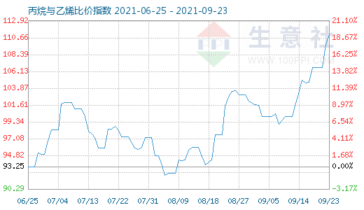 9月23日丙烷与乙烯比价指数图