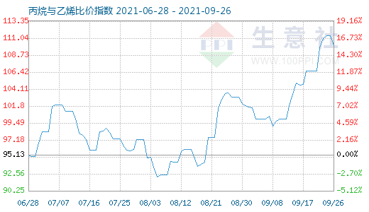 9月26日丙烷与乙烯比价指数图