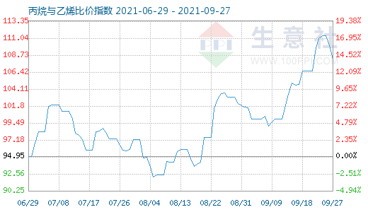9月27日丙烷与乙烯比价指数图