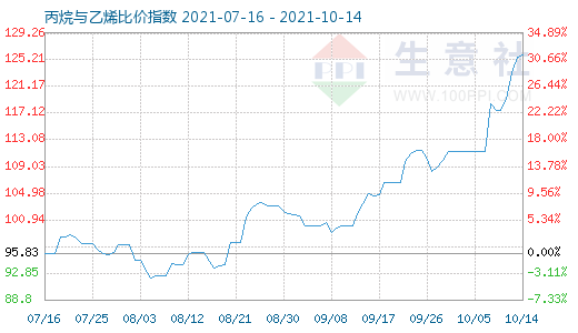 10月14日丙烷与乙烯比价指数图