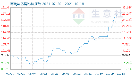 10月18日丙烷与乙烯比价指数图