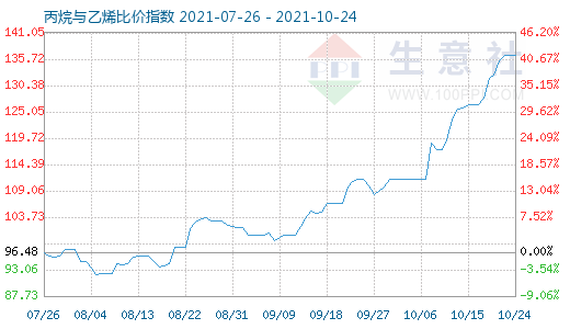 10月24日丙烷与乙烯比价指数图