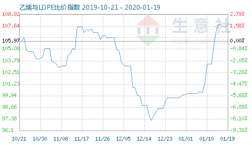 1月19日乙烯与LDPE比价指数图