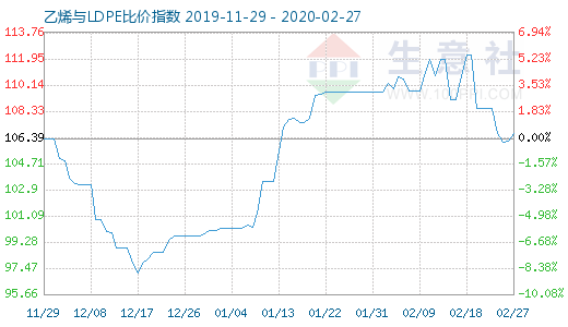 2月27日乙烯与LDPE比价指数图
