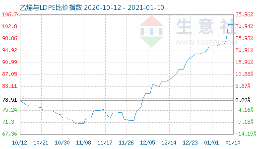 1月10日乙烯与LDPE比价指数图