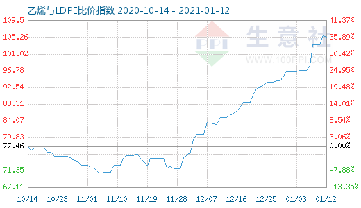 1月12日乙烯与LDPE比价指数图