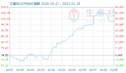 1月25日乙烯与LDPE比价指数图