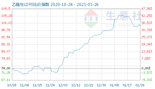 1月26日乙烯与LDPE比价指数图