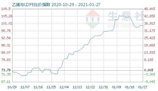 1月27日乙烯与LDPE比价指数图