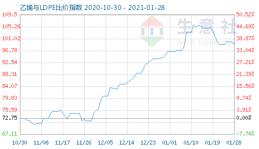 1月28日乙烯与LDPE比价指数图