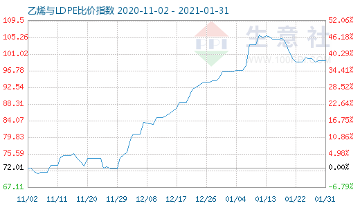1月31日乙烯与LDPE比价指数图