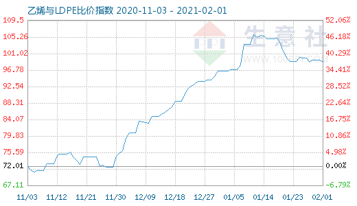2月1日乙烯与LDPE比价指数图