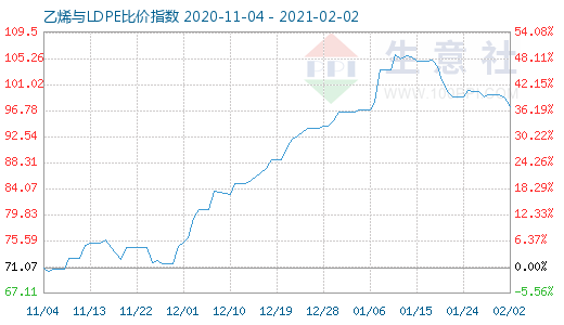 2月2日乙烯与LDPE比价指数图
