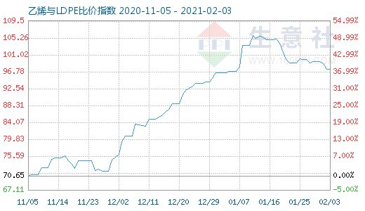2月3日乙烯与LDPE比价指数图