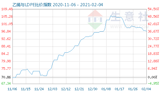 2月4日乙烯与LDPE比价指数图