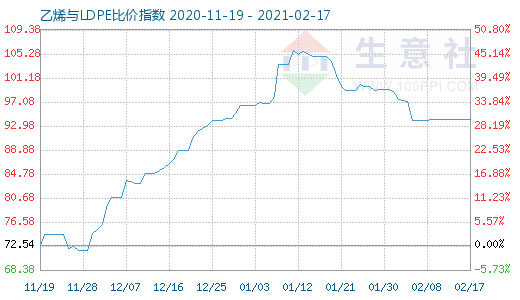 2月17日乙烯与LDPE比价指数图