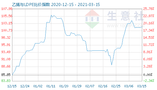 3月15日乙烯与LDPE比价指数图