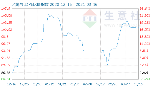 3月16日乙烯与LDPE比价指数图