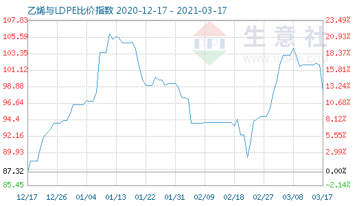 3月17日乙烯与LDPE比价指数图