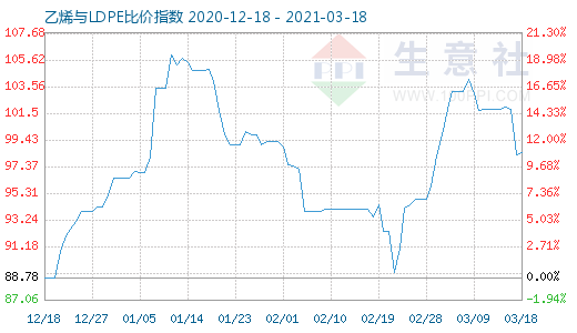 3月18日乙烯与LDPE比价指数图
