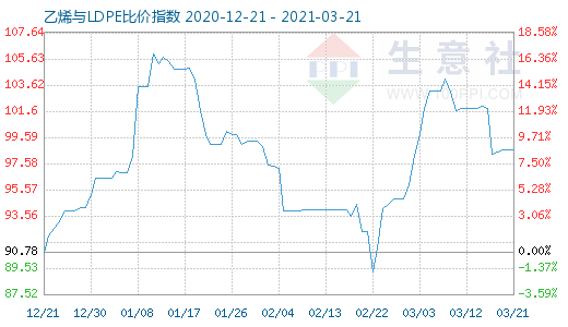 3月21日乙烯与LDPE比价指数图