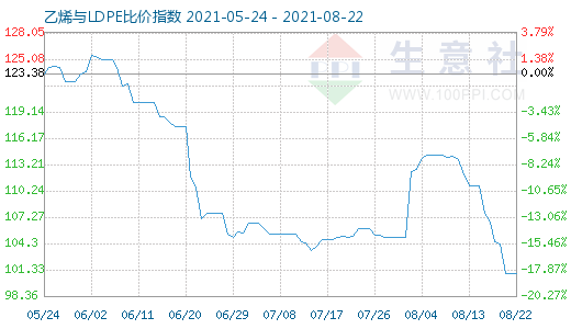 8月22日乙烯与LDPE比价指数图