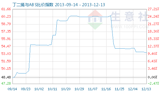 12月13日丁二烯与ABS比价指数为53.29