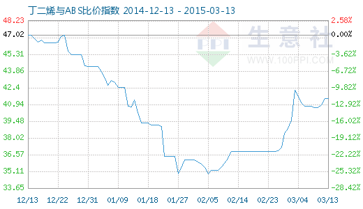 3月13日丁二烯与ABS比价指数为41.45