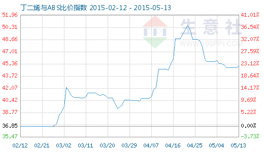 5月13日丁二烯与ABS比价指数为45.03
