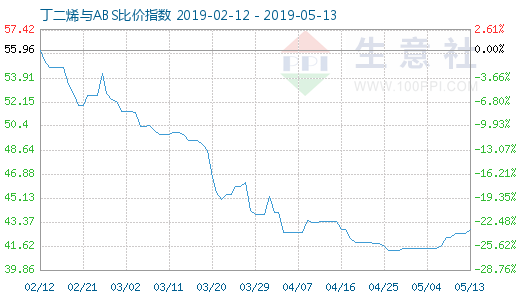 5月13日丁二烯与ABS比价指数为42.81